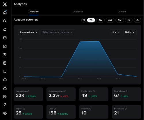 32K views in two days