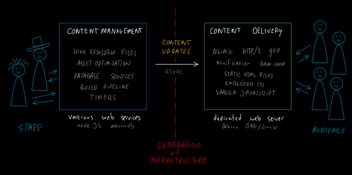 Separating content management from content delivery for speed and security