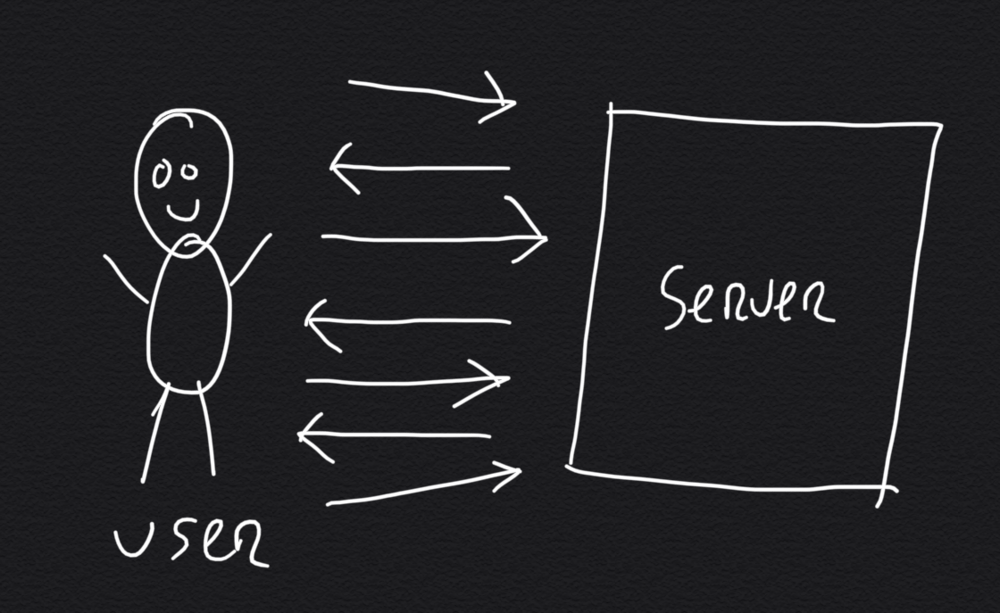 Ein Benutzer interagiert mit einem Server