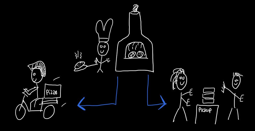 Drei Kapazitätsbeschränkungen: Küche / Lieferung / Abholung
