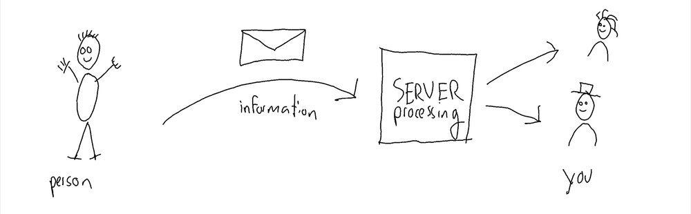 Ein typisches Webformular: Der Server verarbeitet Informationen von einer Person und leitet sie an andere Personen, wie Sie, weiter. Böswillige Akteure können den Absender leicht vortäuschen und so einen automatisierten Missbrauch Ihres Verarbeitungsservers ermöglichen.