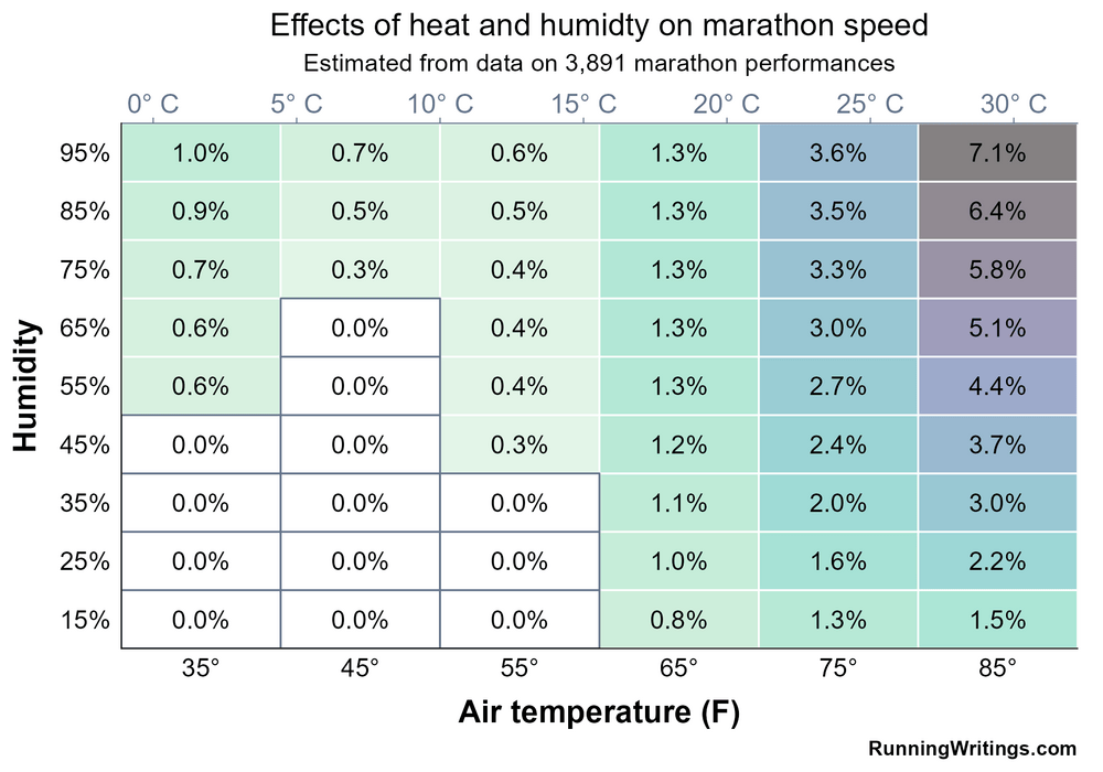 Auswirkungen von Hitze und Luftfeuchtigkeit auf die Marathon-Geschwindigkeit (runningwritings.com)