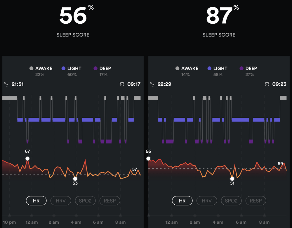 Comparing the quality of sleep during two different nights. Being awake more often reduces quality of sleep.