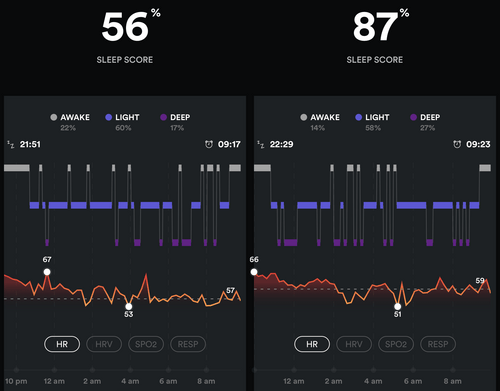 Comparing the quality of sleep during two different nights. Being awake more often reduces quality of sleep. 