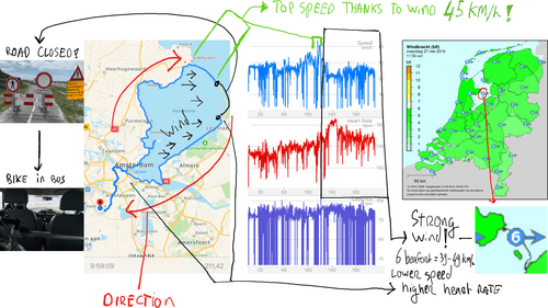 Speed (blue) en effort (red, heart rates) around the Markermeer through strong winds (6 beaufort, 39-49KM/h)