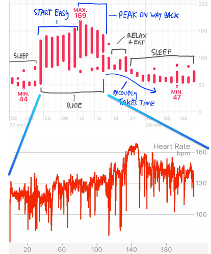 Heart rate data using different sensors, the workout was captured (in detail, bottom graph) with a chest strap while the hours afterwards with an optical sensor