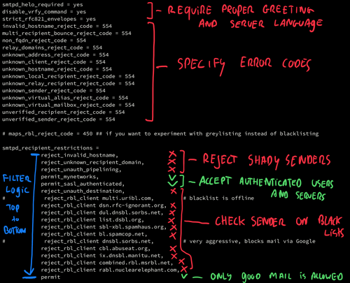 Implementing stringent SMTP restrictions in Postfix - annotated screenshot from main.cf