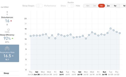 Respiratory rate data showing me falling ill, about one week after the birth of my daughter at July 20th.