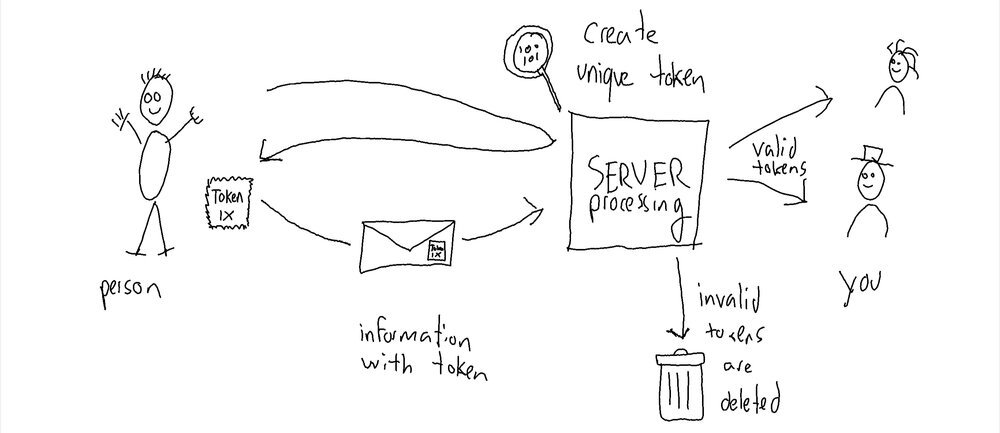 By introducing a unique, use-only-once, token for each message it becomes much harder for malicious actors to automate the process of sending messages - protecting your form against spammers
