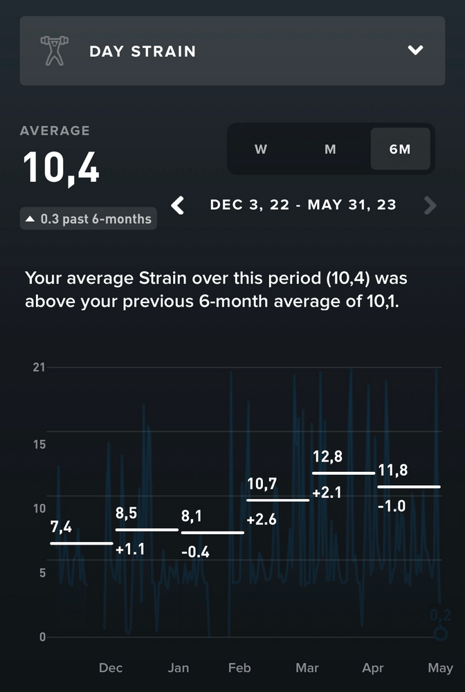 Last few months I picked up the pace, taking on more
