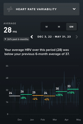 Training has its effects: my average HRV is trending upwards again!