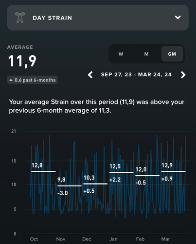 The Trend Is Your Friend: using WHOOP I tracked my trends, here you see that I have increased the training load (strain) over the past 3 months leading up to the Marathon