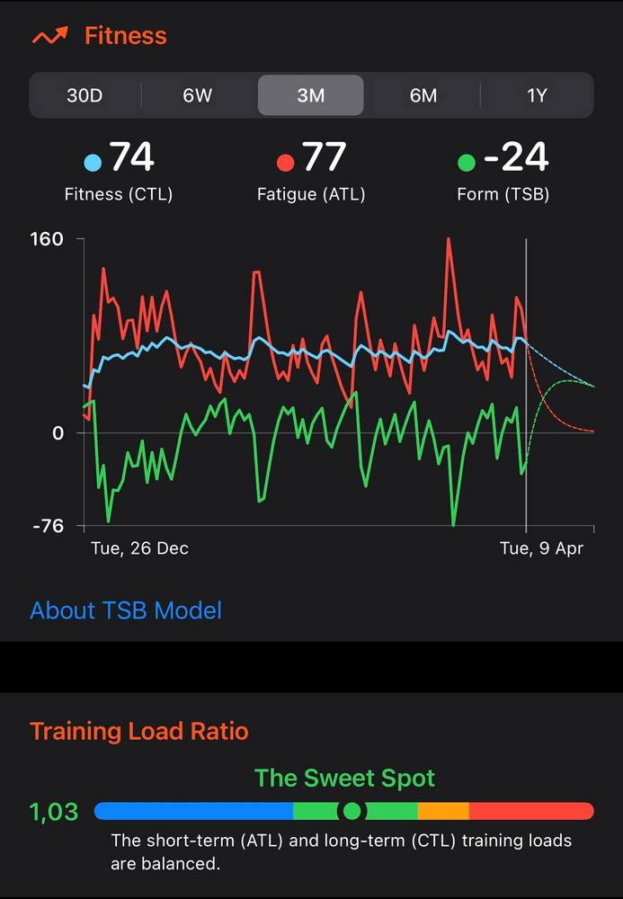 HealthFit uses open and well documented formulas to calculate your training load, directing you into a 'sweet spot' to achieve maximum gains while limiting risk of over training