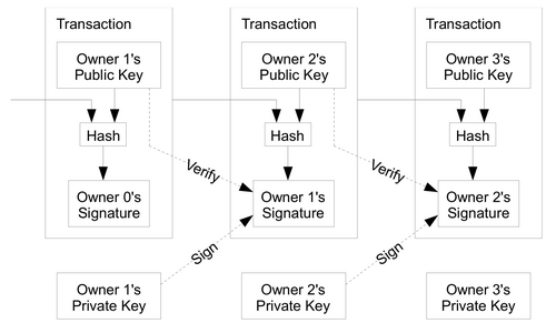 The blockchain principle visualised: output from previous transactions form the cryptographic input for new ones