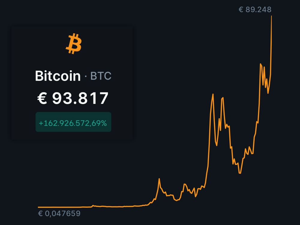 2009-2024: Bitcoin's rise in value is hard to ignore