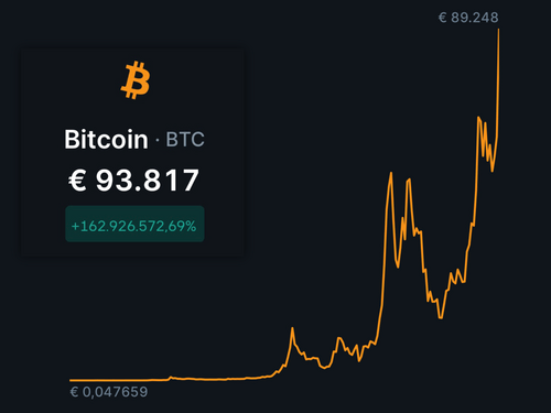 2009-2024: Bitcoin's rise in value is hard to ignore
