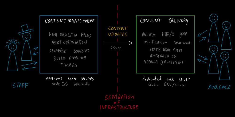 Separating content management from content delivery for speed and security