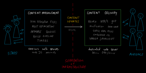 Separating content management from content delivery for speed and security