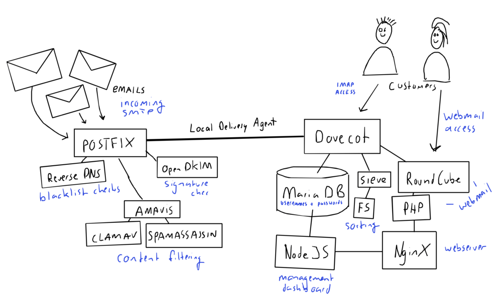 A complete mail server stack comprises many smaller components finely tuned together