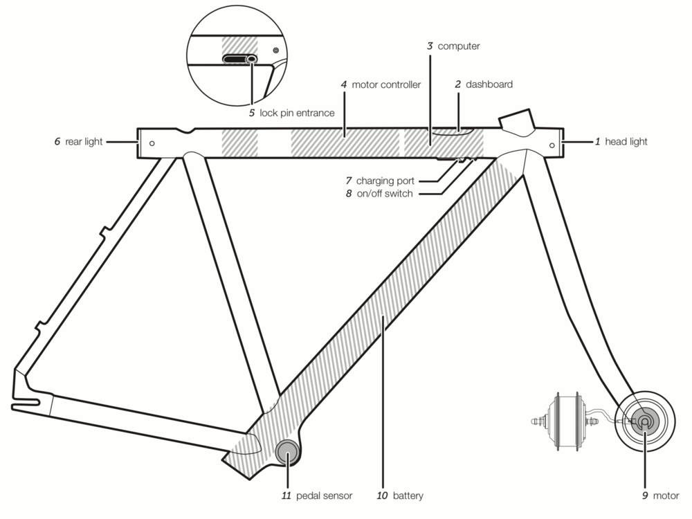 El interior de la Electrified S: la batería y los componentes electrónicos están inteligentemente ocultos dentro del cuadro de la bicicleta