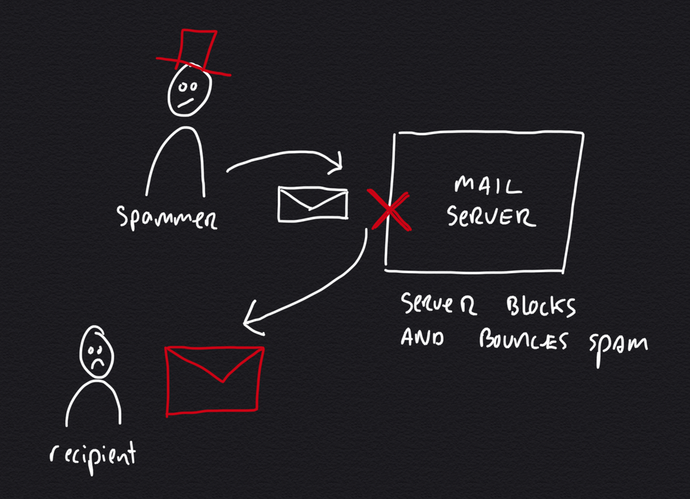 Escenario simple de backscatter, el servidor de correo devuelve el mensaje a una dirección de remitente falsificada
