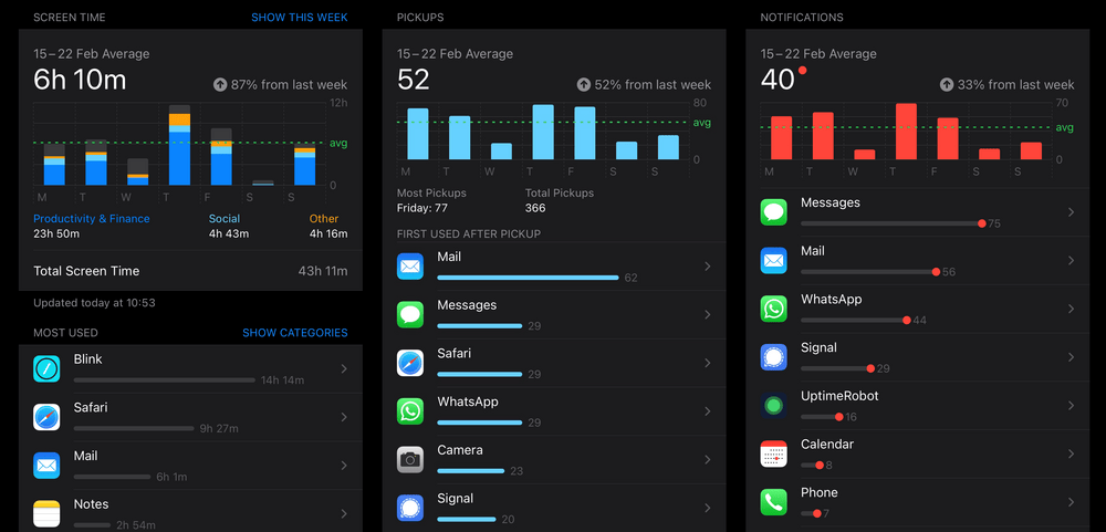 Uso de mi iPhone y iPad, de izquierda a derecha: tiempo de uso, recogidas y notificaciones