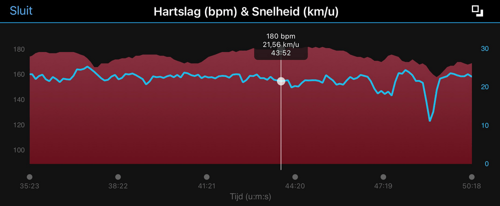 ... como ciclista entrenado, estos datos de recorrido no son buenos: frecuencia cardíaca de 180 ppm a una velocidad promedio de 22 km/h - este es el 
