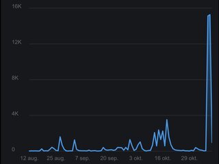 Hazte viral en X