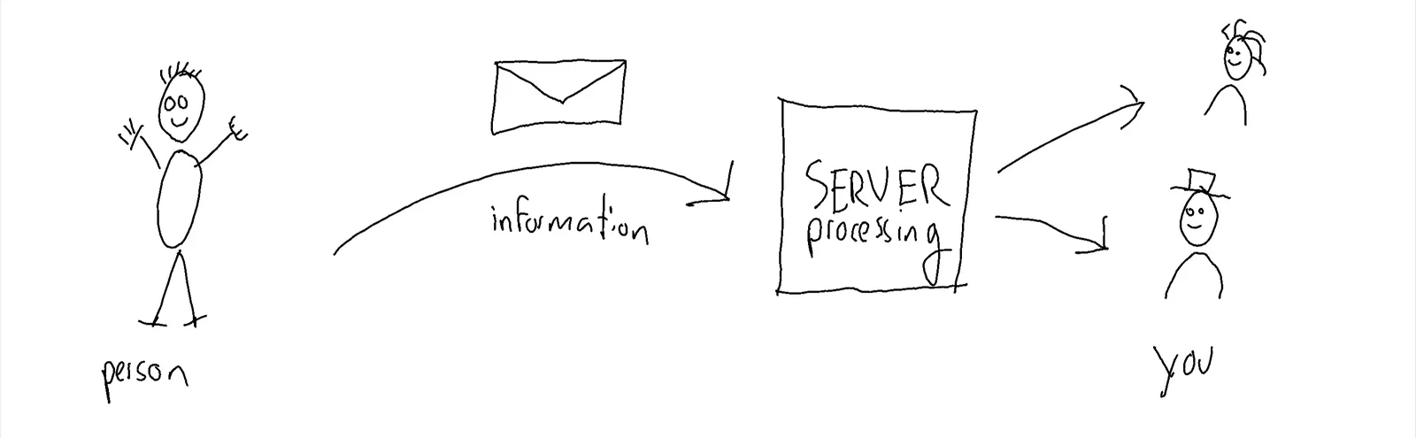 A typical web form: server processes information from a person, forwarding it to other people, like yourself. Malicious actors can easily fake the sending person, enabling automated abuse of your processing server