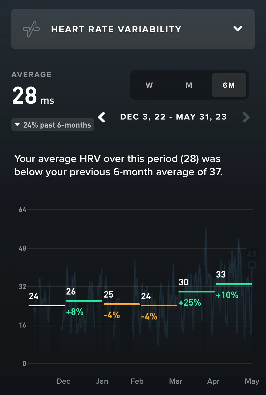 Training has its effects: my average HRV is trending upwards again!