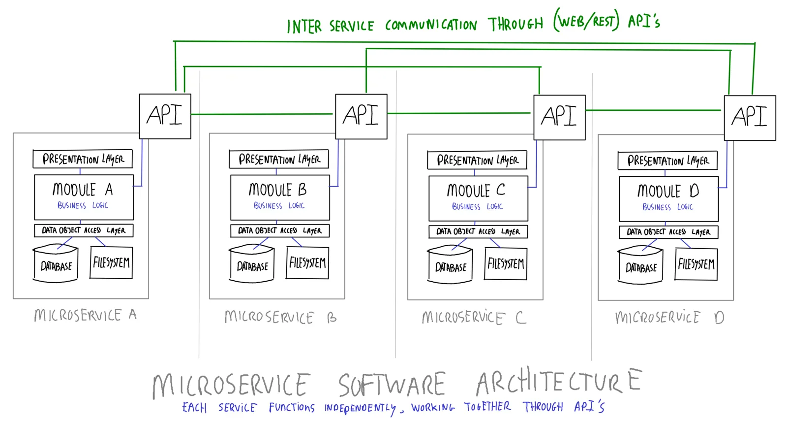 Microservices Software Architectuur