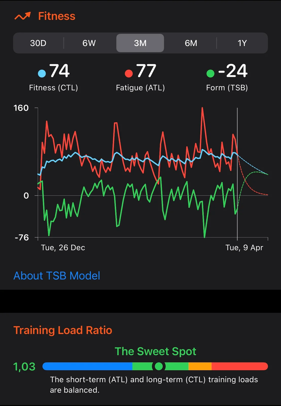 HealthFit gebruikt open en goed gedocumenteerde formules om je trainingsbelasting te berekenen, waardoor je in een 'sweet spot' terechtkomt om maximale winst te behalen met een beperkt risico op overtraining