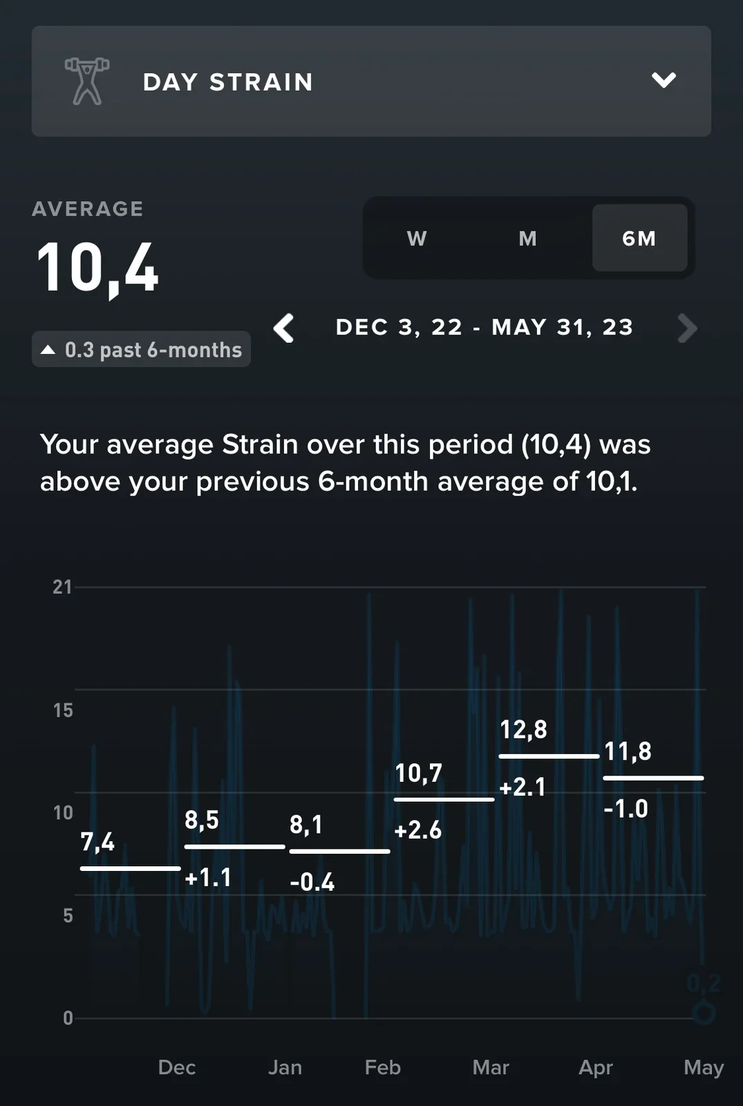 Last few months I picked up the pace, taking on more "strain" (that is WHOOP-parlance for 'training effort')