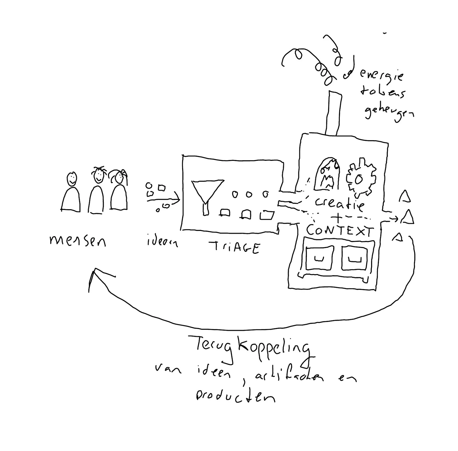 The drawing from my notebook: people, ideas, triage, the machine with its chimney, and the long arrow back