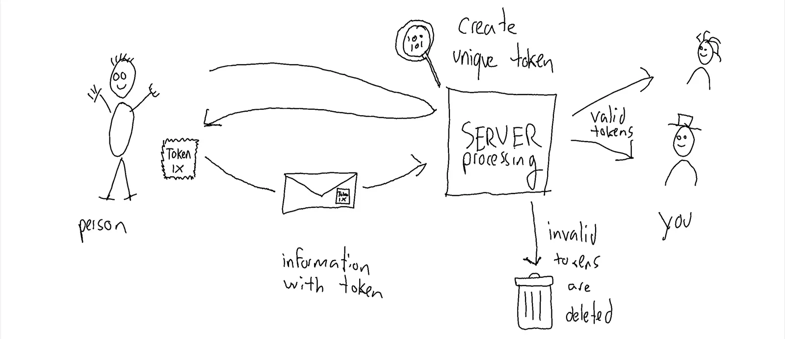 By introducing a unique, use-only-once, token for each message it becomes much harder for malicious actors to automate the process of sending messages - protecting your form against spammers
