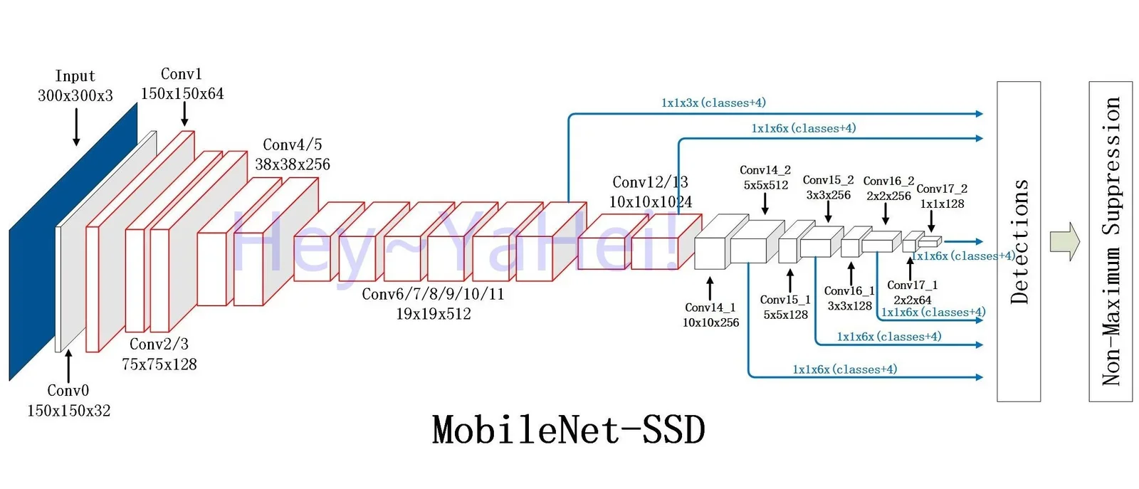 MobileNet-SSD algorithm (image: hey-yahei.cn)