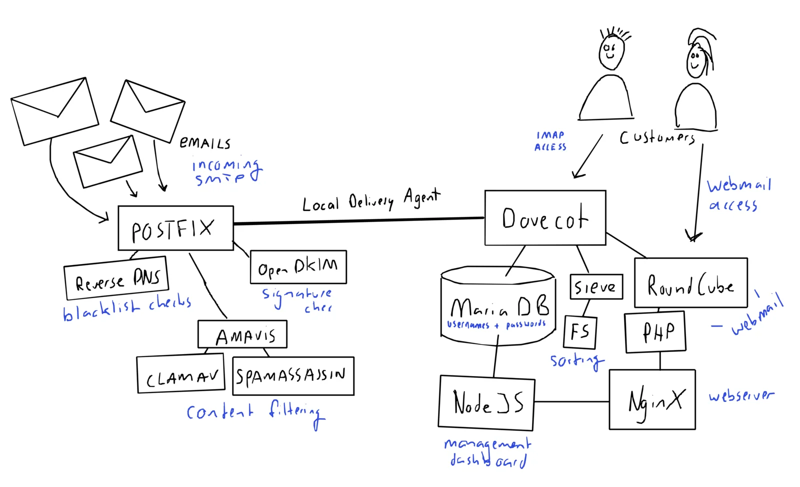 A complete mail server stack comprises many smaller components finely tuned together