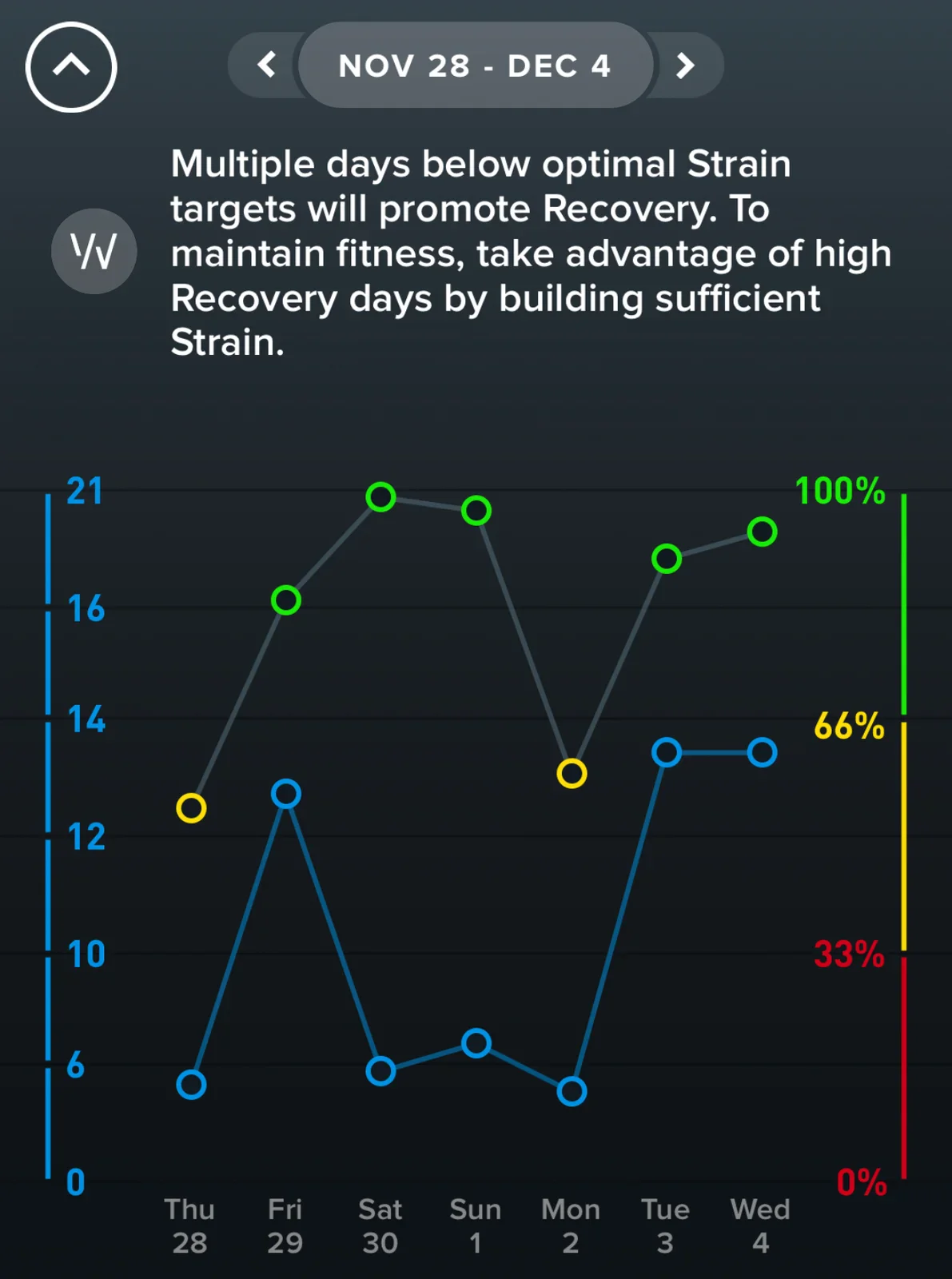 The "trick" is to balance recovery with strain - if you do this well, you'll gain fitness