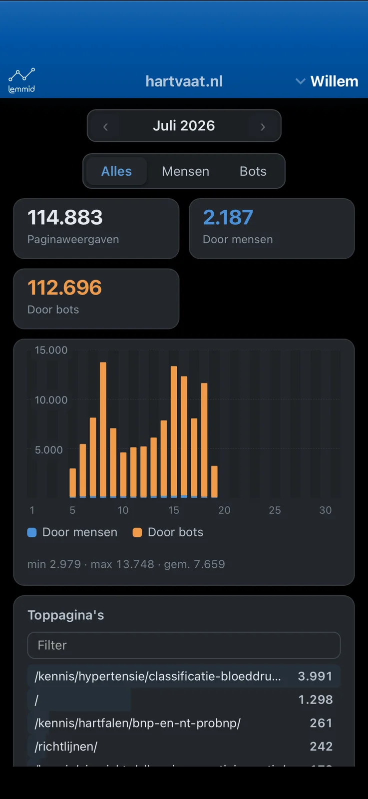 hartvaat.nl in juli 2026: 114.883 paginaweergaven, 2.187 door mensen, 112.696 door bots; Analytics had het kleine getal laten zien