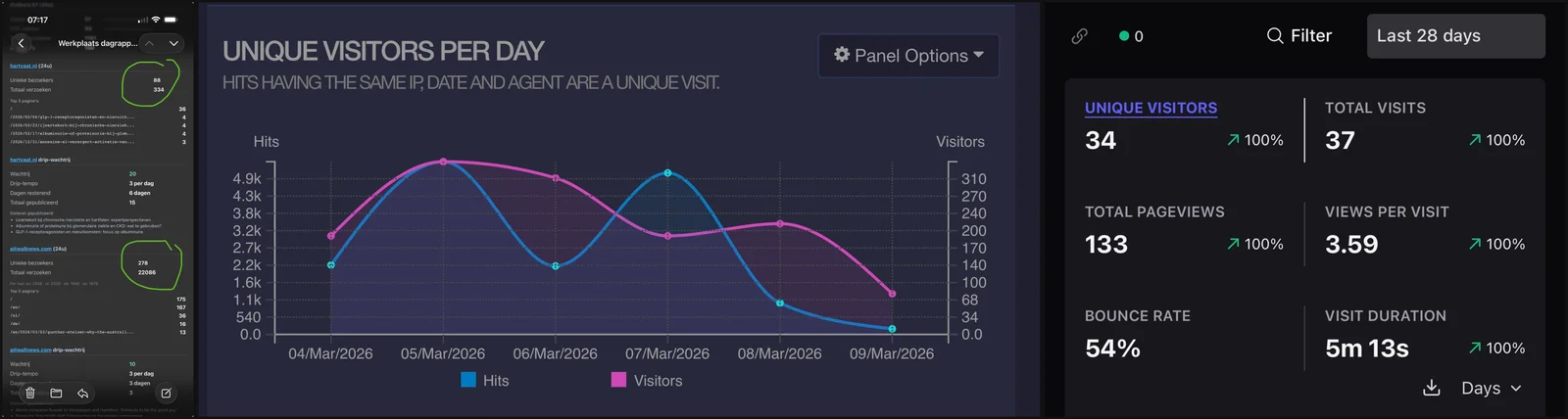 The numbers: the daily report of 5 March with the suspicious request counts circled, the visitors chart, and the honest 34 from Plausible