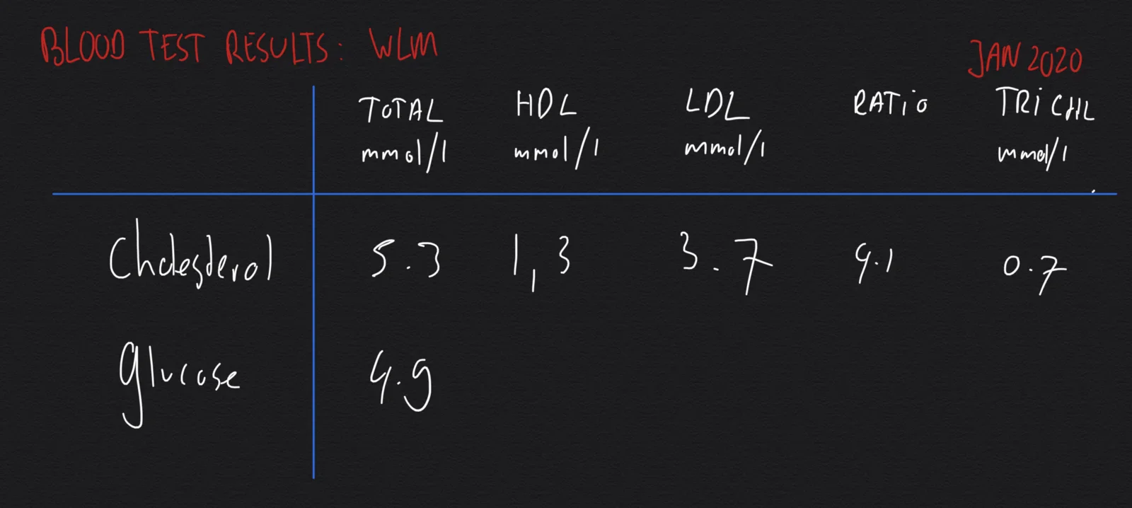 Results from my cholesterol blood test