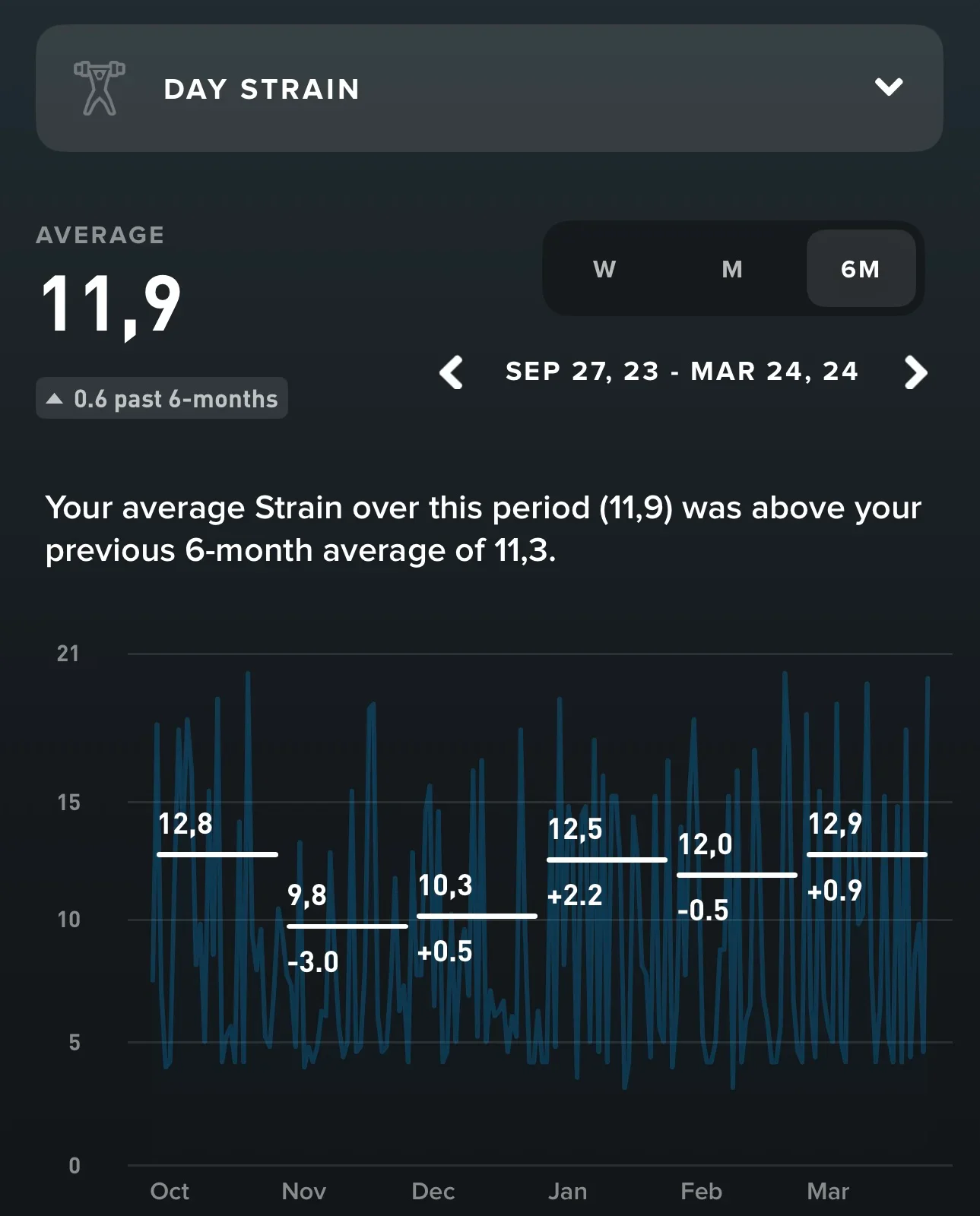De Trend Is Je Vriend: met behulp van WHOOP heb ik mijn trends bijgehouden, hier zie je dat ik de trainingsbelasting (strain) in de afgelopen 3 maanden voorafgaand aan de Marathon heb verhoogd