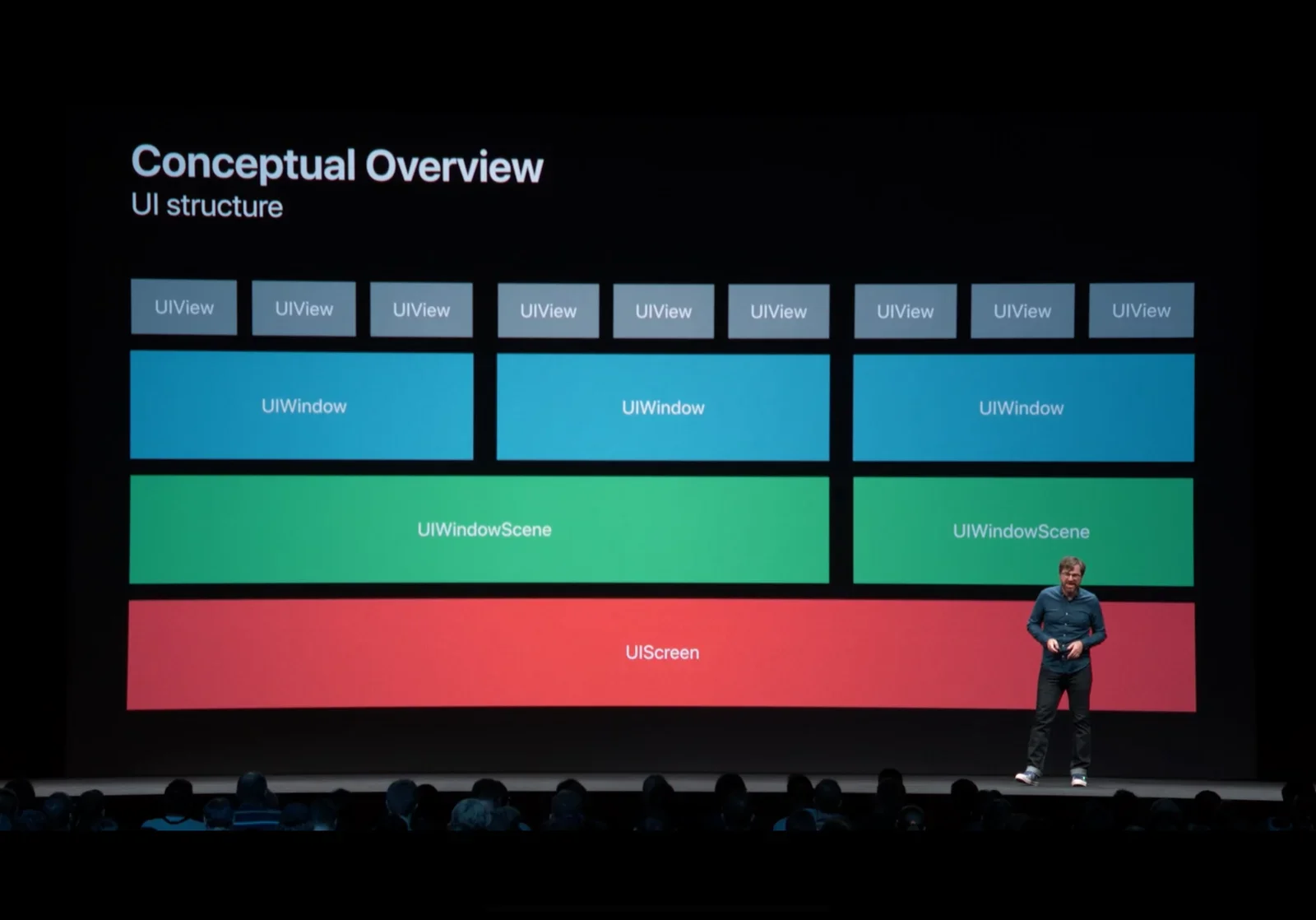 Conceptual overview UI structure iPadOS as explained by Steve Holt during WWDC 2019