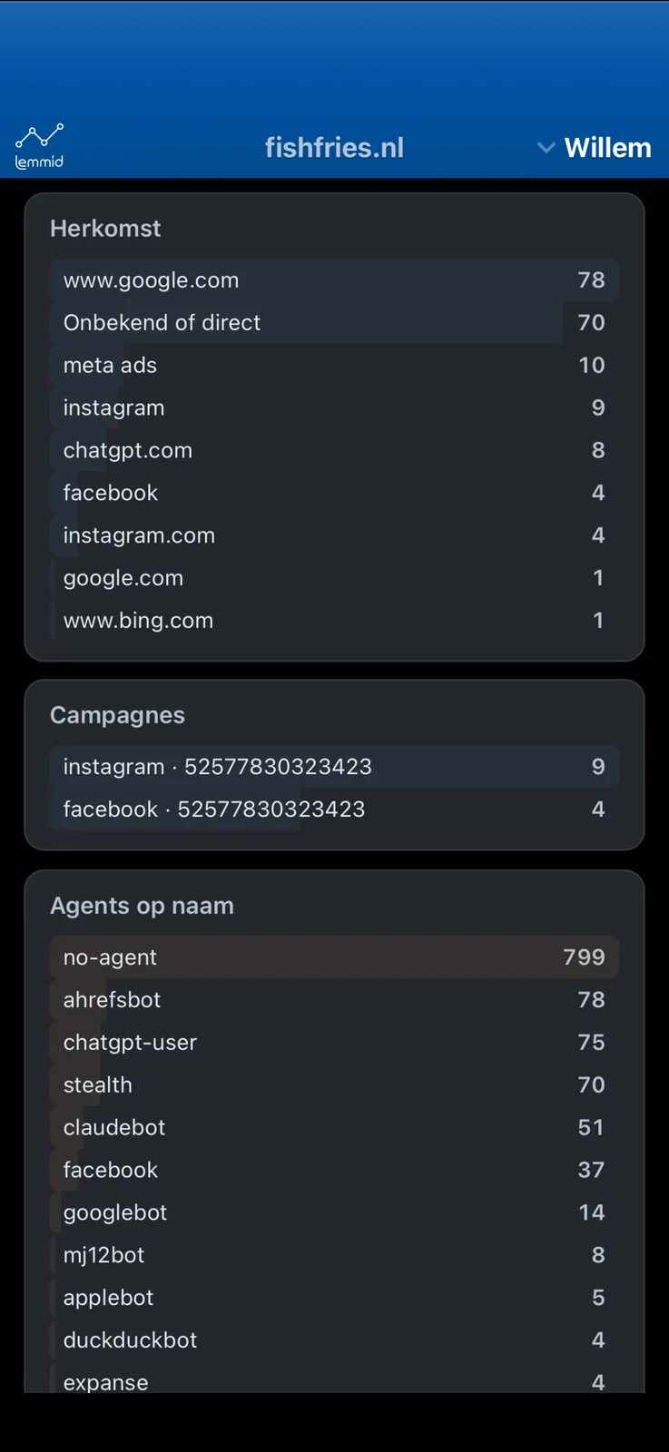 Gelezen door AI-agents, op naam: chatgpt-user, claudebot en de groep stealth met de nepmensen op dezelfde site