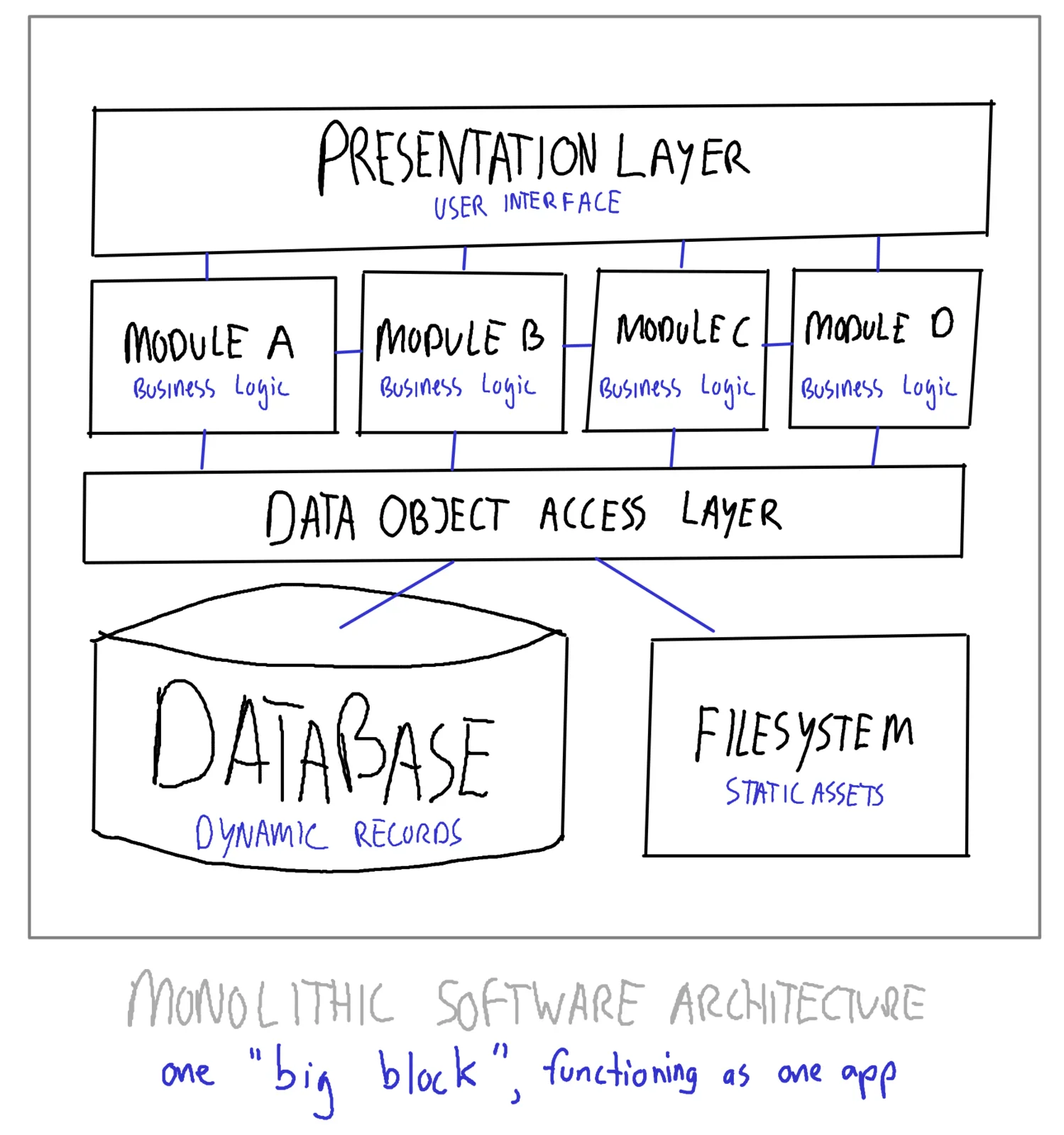 Monolithische softwarearchitectuur