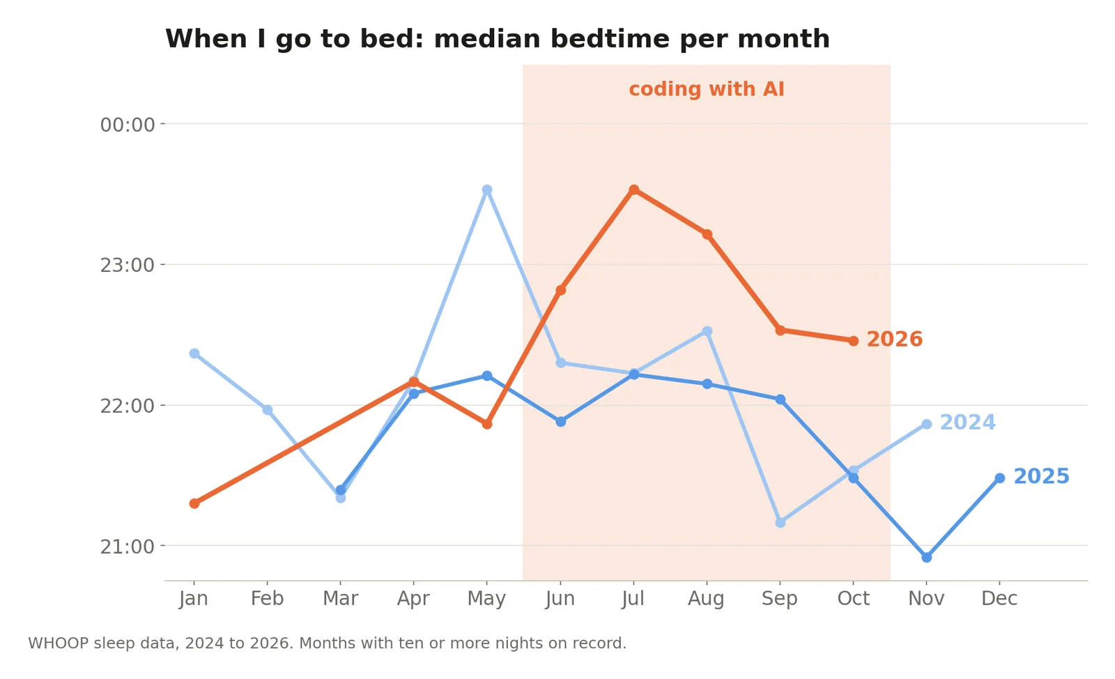Median bedtime per month. Blue: 2024 and 2025. Orange: 2026, from June the months with AI agents on the desk