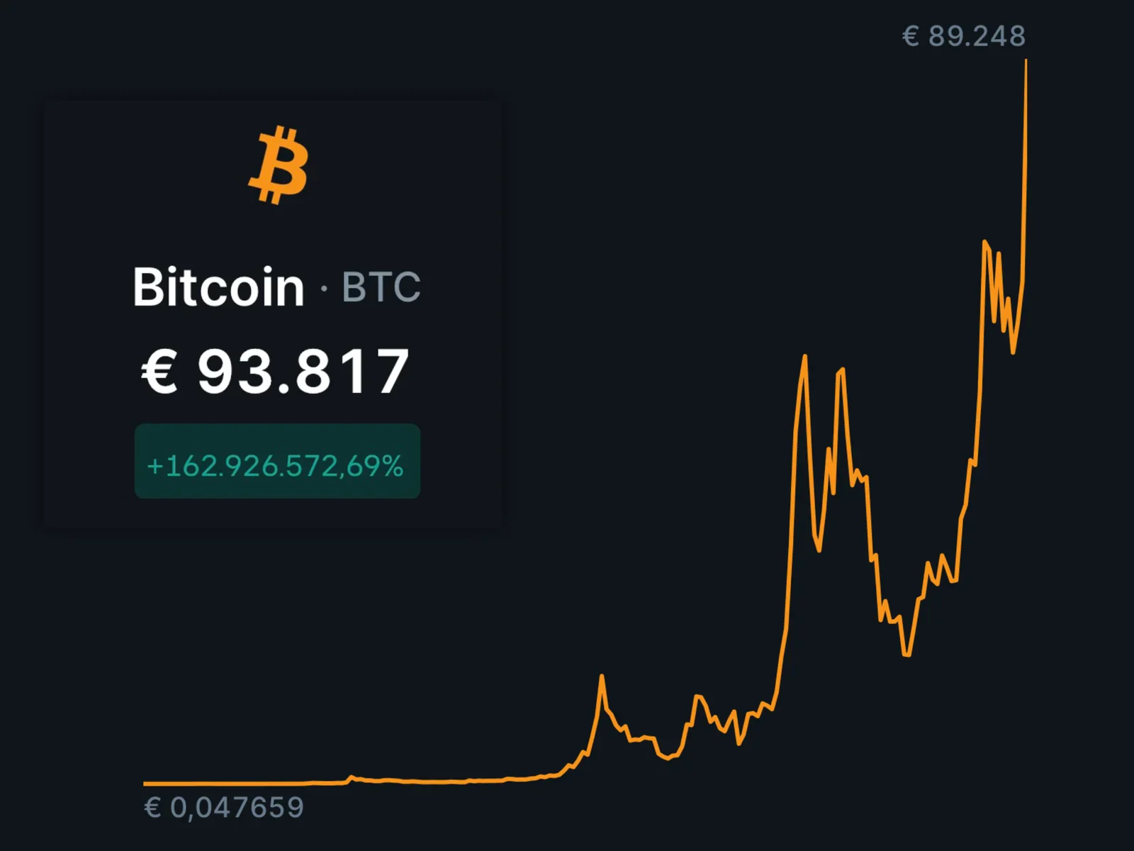 2009-2024: Bitcoin's rise in value is hard to ignore