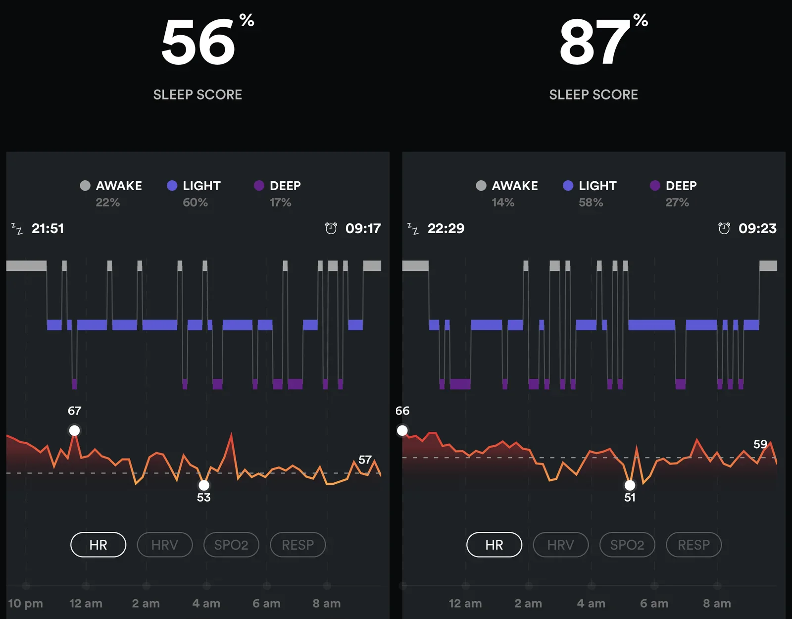 Comparing the quality of sleep during two different nights. Being awake more often reduces quality of sleep.