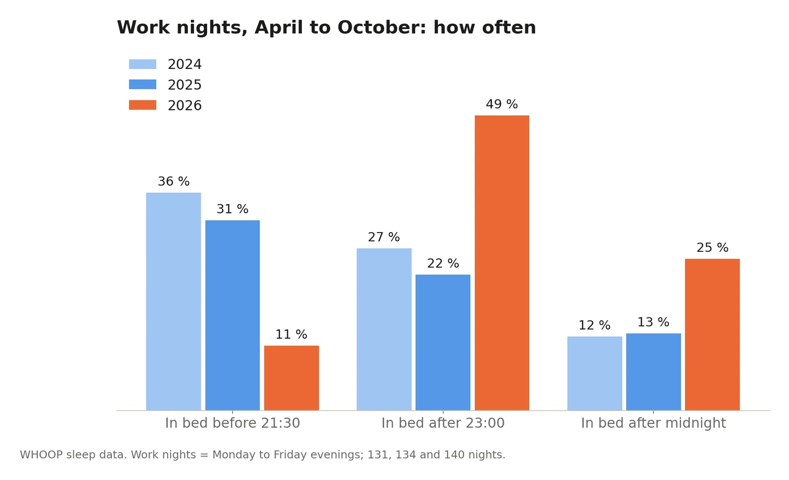 Work nights, April to October: the early nights disappeared and the late ones doubled