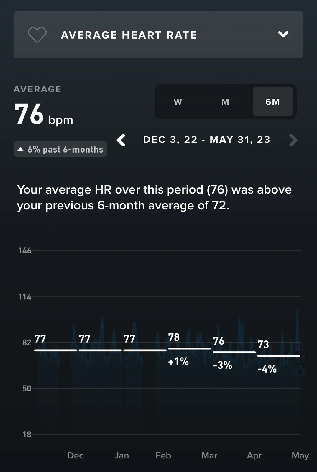 Even my average heart rate during the day, including all my tasks as modern dad, is going down as my heart (and cardiovascular system) is regaining efficiency